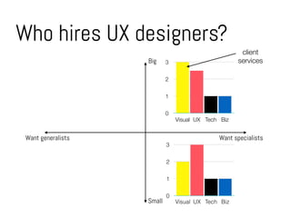 Who hires UX designers?
Want specialistsWant generalists
Big
Small
0
1
2
3
Visual UX Tech Biz
0
1
2
3
Visual UX Tech Biz
client
services
 