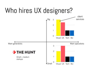Who hires UX designers?
Want specialistsWant generalists
Big
Small
Small + medium
startups
0
1
2
3
Visual UX Tech Biz
0
1
2
3
Visual UX Tech Biz
client
services
 
