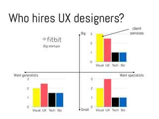 Who hires UX designers?
Want specialistsWant generalists
Big
Small
Big startups
0
1
2
3
Visual UX Tech Biz
0
1
2
3
Visual UX Tech Biz
0
1
2
3
Visual UX Tech Biz
client
services
 