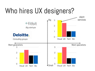 Who hires UX designers?
Want specialistsWant generalists
Big
Small
Consulting groups
Big startups
0
1
2
3
Visual UX Tech Biz
0
1
2
3
Visual UX Tech Biz
0
1
2
3
Visual UX Tech Biz
client
services
 