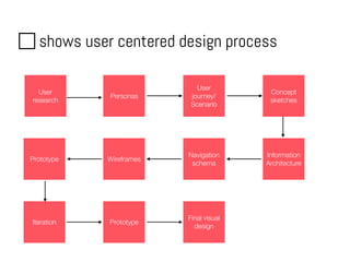 shows user centered design process
User
research
Personas
User
journey/
Scenario
Information
Architecture
Navigation
schema
Concept
sketches
Prototype
Final visual
design
Iteration
Wireframes
Prototype
 