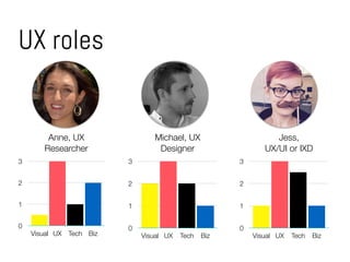 UX roles
Anne, UX
Researcher
0
1
2
3
Visual UX Tech Biz
Michael, UX
Designer
0
1
2
3
Visual UX Tech Biz
Jess,  
UX/UI or IXD
0
1
2
3
Visual UX Tech Biz
 