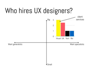 Who hires UX designers?
Want specialistsWant generalists
Big
Small
0
1
2
3
Visual UX Tech Biz
client
services
 