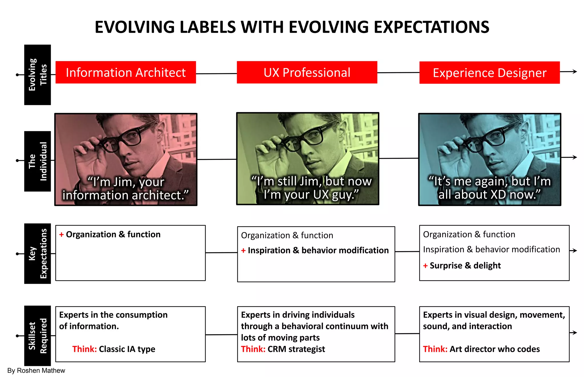 Evolving               EVOLVING LABELS WITH EVOLVING EXPECTATIONS
      Titles


                     Information Architect            UX Professional                      Experience Designer
     Individual
        The




                         “I’m Jim, your            “I’m still Jim, but now                “It’s me again, but I’m
                    information architect.”           I’m your UX guy.”                     all about XD now.”
     Expectations




                    + Organization & function    Organization & function                 Organization & function
                                                 + Inspiration & behavior modification   Inspiration & behavior modification
         Key




                                                                                         + Surprise & delight




                    Experts in the consumption   Experts in driving individuals          Experts in visual design, movement,
     Required
      Skillset




                    of information.              through a behavioral continuum with     sound, and interaction
                                                 lots of moving parts
                       Think: Classic IA type    Think: CRM strategist                   Think: Art director who codes

By Roshen Mathew
 