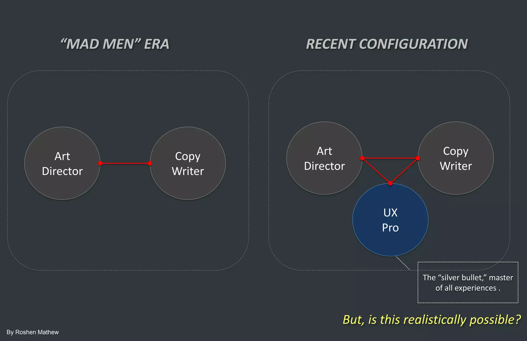 “MAD MEN” ERA          RECENT CONFIGURATION




              Art                  Copy    Art                         Copy



                                                         UX



                                                                 The “silver bullet,” master
                                                                    of all experiences .


                                                 But, is this realistically possible?
By Roshen Mathew
 