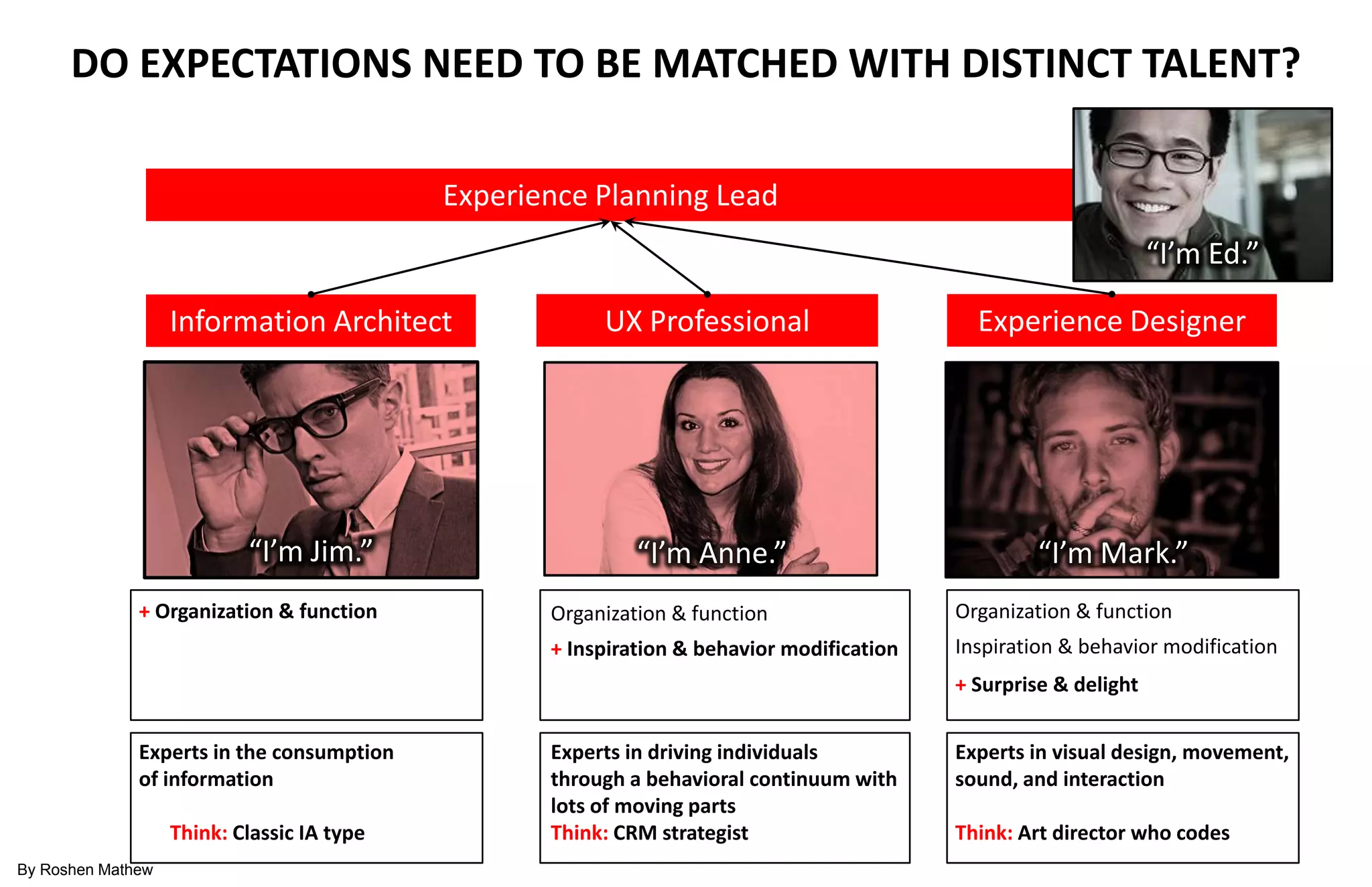 DO EXPECTATIONS NEED TO BE MATCHED WITH DISTINCT TALENT?

                                            Experience Planning Lead
                                                                                                                  “I’m Ed.”

                   Information Architect                UX Professional                      Experience Designer




                           “I’m Jim.”                       “I’m Anne.”                             “I’m Mark.”
              + Organization & function            Organization & function                 Organization & function
                                                   + Inspiration & behavior modification   Inspiration & behavior modification
                                                                                           + Surprise & delight


              Experts in the consumption           Experts in driving individuals          Experts in visual design, movement,
              of information                       through a behavioral continuum with     sound, and interaction
                                                   lots of moving parts
                   Think: Classic IA type          Think: CRM strategist                   Think: Art director who codes
By Roshen Mathew
 
