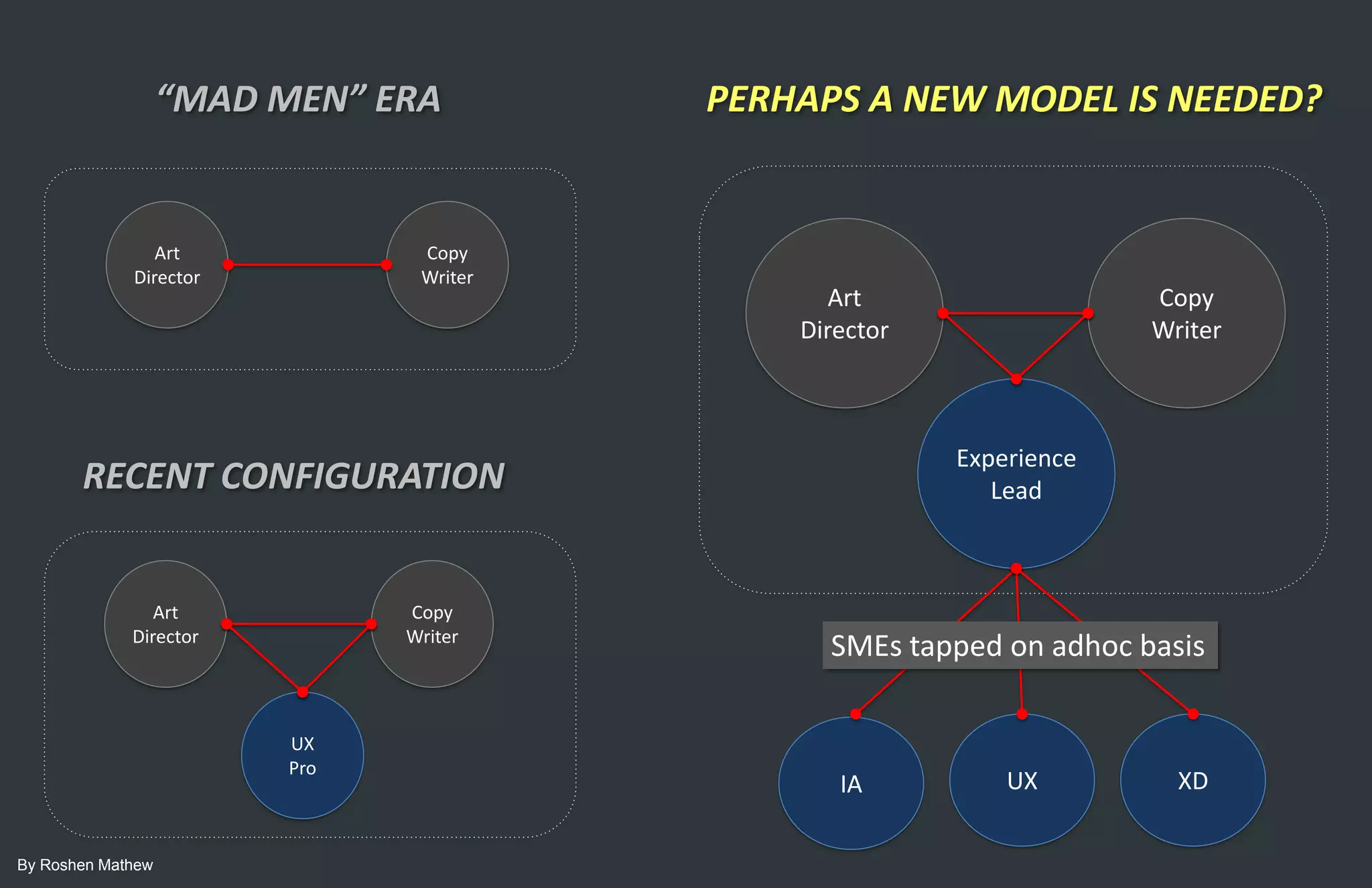 “MAD MEN” ERA           PERHAPS A NEW MODEL IS NEEDED?


                Art             Copy
             Director           Writer
                                                        Art                     Copy
                                                     Director                   Writer



                                                                  Experience
       RECENT CONFIGURATION                                          Lead
                                         Should this be
                                          the Creative
                                           Director?

                Art            Copy
             Director          Writer
                                                          SMEs tapped on adhoc basis

                         UX
                         Pro
                                                          IA          UX          XD


By Roshen Mathew
 