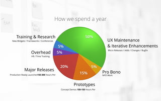 How we spend a year
Training & Research
UX Maintenance
& Iterative Enhancements
Prototypes
Major Releases
Overhead
Production Ready Launches150-300 Hours Per
Concept Demos 100-150 Hours Per
Micro Releases / Adds / Changes / Bugﬁx
HR / Time Tracking
New Widgets / Frameworks / Conferences
Pro Bono
NPO Work
 