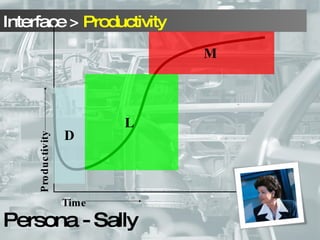 Productivity Time D L M Persona - Sally 