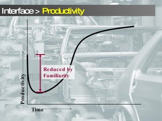Reduced by Familiarity Productivity Time 