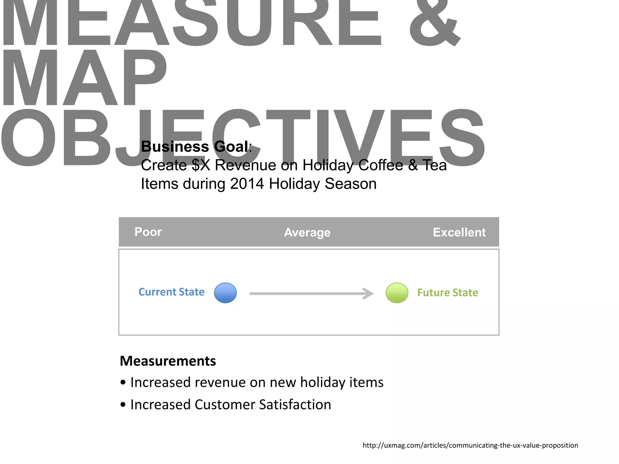 MEASURE & 
MAP 
OBJBuEsinessC Goal: TIVES 
Create $X Revenue on Holiday Coffee & Tea 
Items during 2014 Holiday Season 
Poor Average Excellent 
Current State Future State 
Measurements 
• Increased revenue on new holiday items 
• Increased Customer Satisfaction 
http://uxmag.com/articles/communicating-the-ux-value-proposition 
 