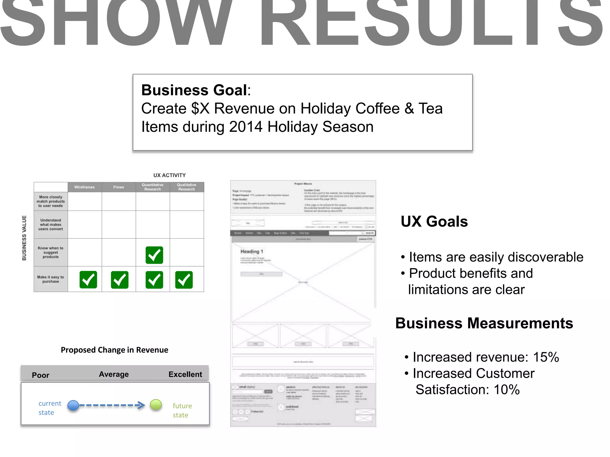 SHOW RESULTS 
Business Goal: 
Create $X Revenue on Holiday Coffee & Tea 
Items during 2014 Holiday Season 
Business Measurements 
• Increased revenue: 15% 
• Increased Customer 
Satisfaction: 10% 
Poor Average Excellent 
current 
state 
future 
state 
Proposed Change in Revenue 
UX Goals 
• Items are easily discoverable 
• Product benefits and 
limitations are clear 
 