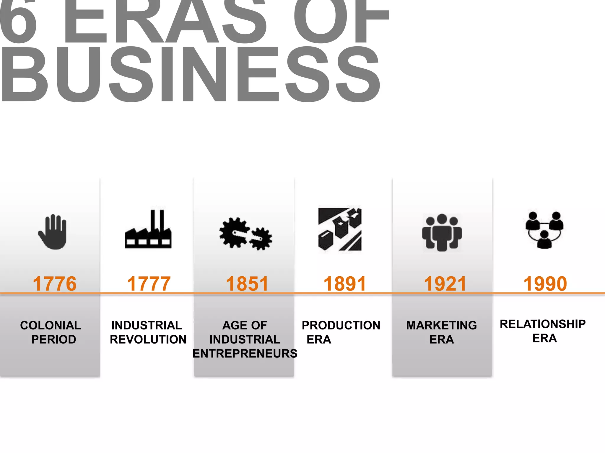 6 ERAS OF 
BUSINESS 
1776 1777 1851 1891 1921 1990 
COLONIAL 
PERIOD 
INDUSTRIAL 
REVOLUTION 
AGE OF 
INDUSTRIAL 
ENTREPRENEURS 
PRODUCTION 
ERA 
MARKETING 
ERA 
RELATIONSHIP 
ERA 
 