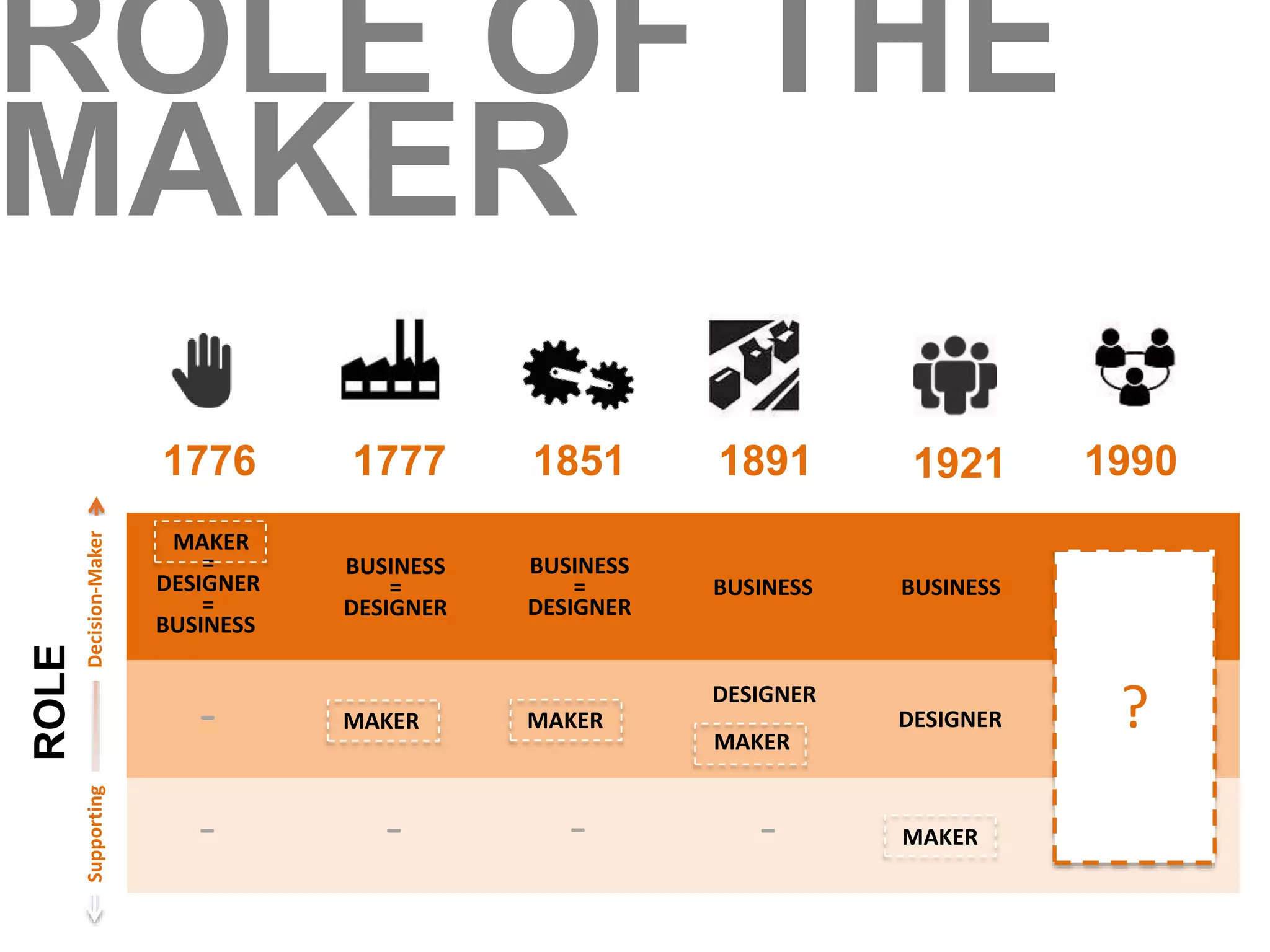 ROLE OF THE 
MAKER 
1776 1777 1851 1891 1921 1990 
BUSINESS 
= 
DESIGNER 
MAKER 
= 
DESIGNER 
= 
BUSINESS 
BUSINESS BUSINESS 
? 
Supporting Decision-Maker 
DESIGNER 
MAKER 
DESIGNER 
- MAKER 
- - - 
MAKER 
BUSINESS 
= 
DESIGNER 
MAKER 
- 
ROLE 
 