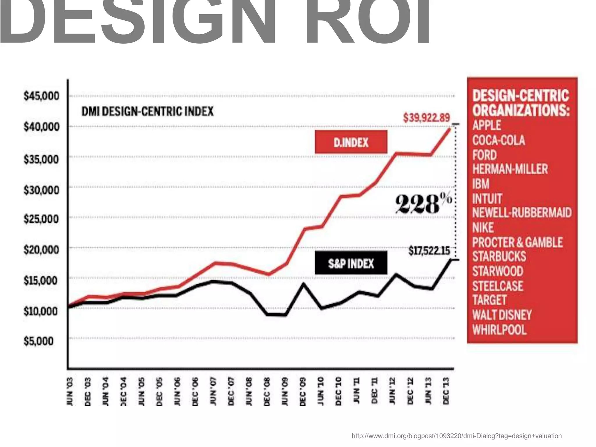 DESIGN ROI 
http://www.dmi.org/blogpost/1093220/dmi-Dialog?tag=design+valuation 
8 
 