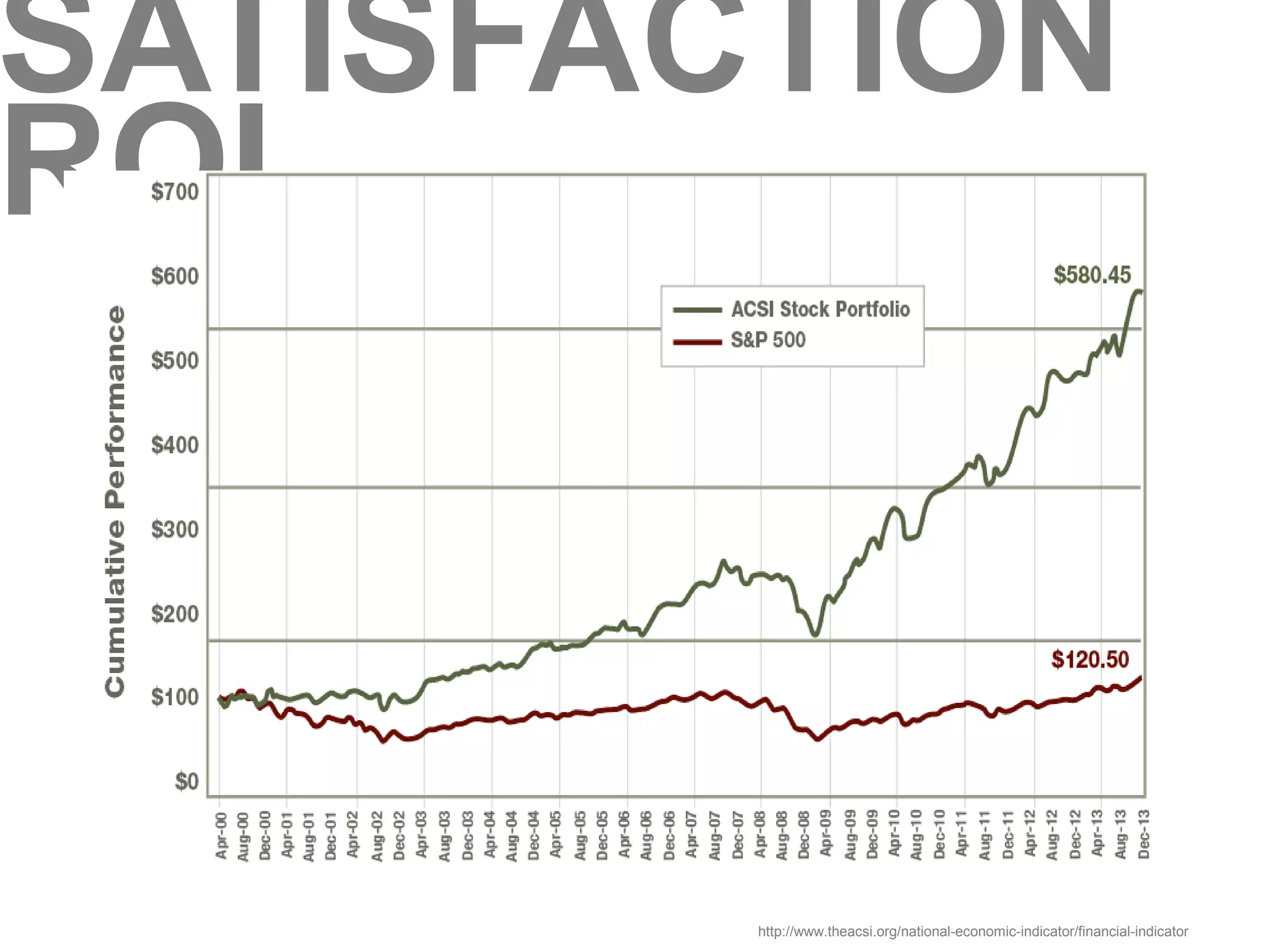 SATISFACTION 
ROI 
http://www.theacsi.org/national-economic-indicator/financial-indicator 
9 
 