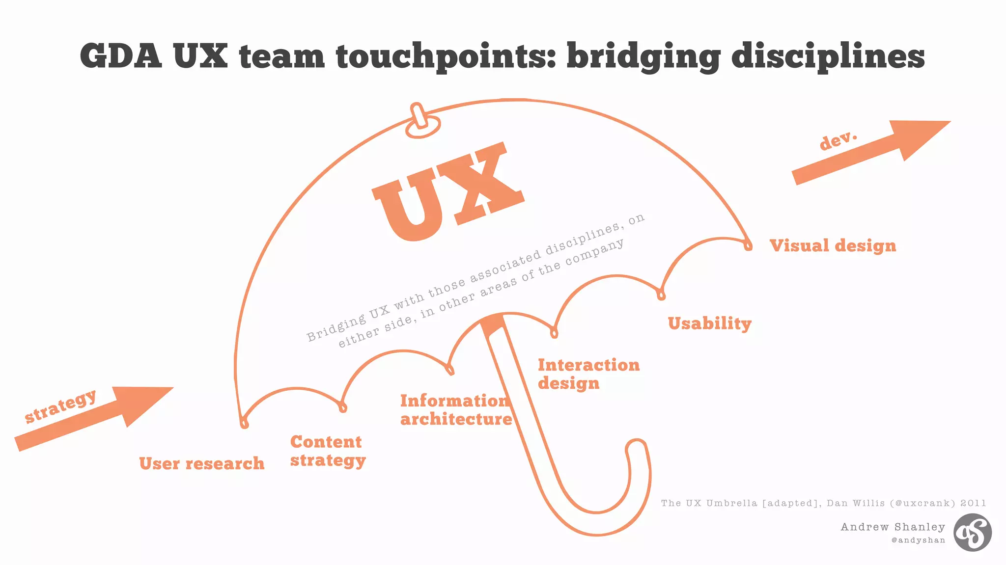 Andrew Shanley
@ a n d y s h a n
GDA UX team touchpoints: bridging disciplines
User research
Content
strategy
Information
architecture
Interaction
design
Usability
Visual design
T h e U X Um b r e l l a [ a d a p t e d ] , D a n W i l l i s ( @ u xc r a n k ) 2 011
strategy
dev.
Bridging UX with those associated disciplines, on
either side, in other areas of the companyUX
 