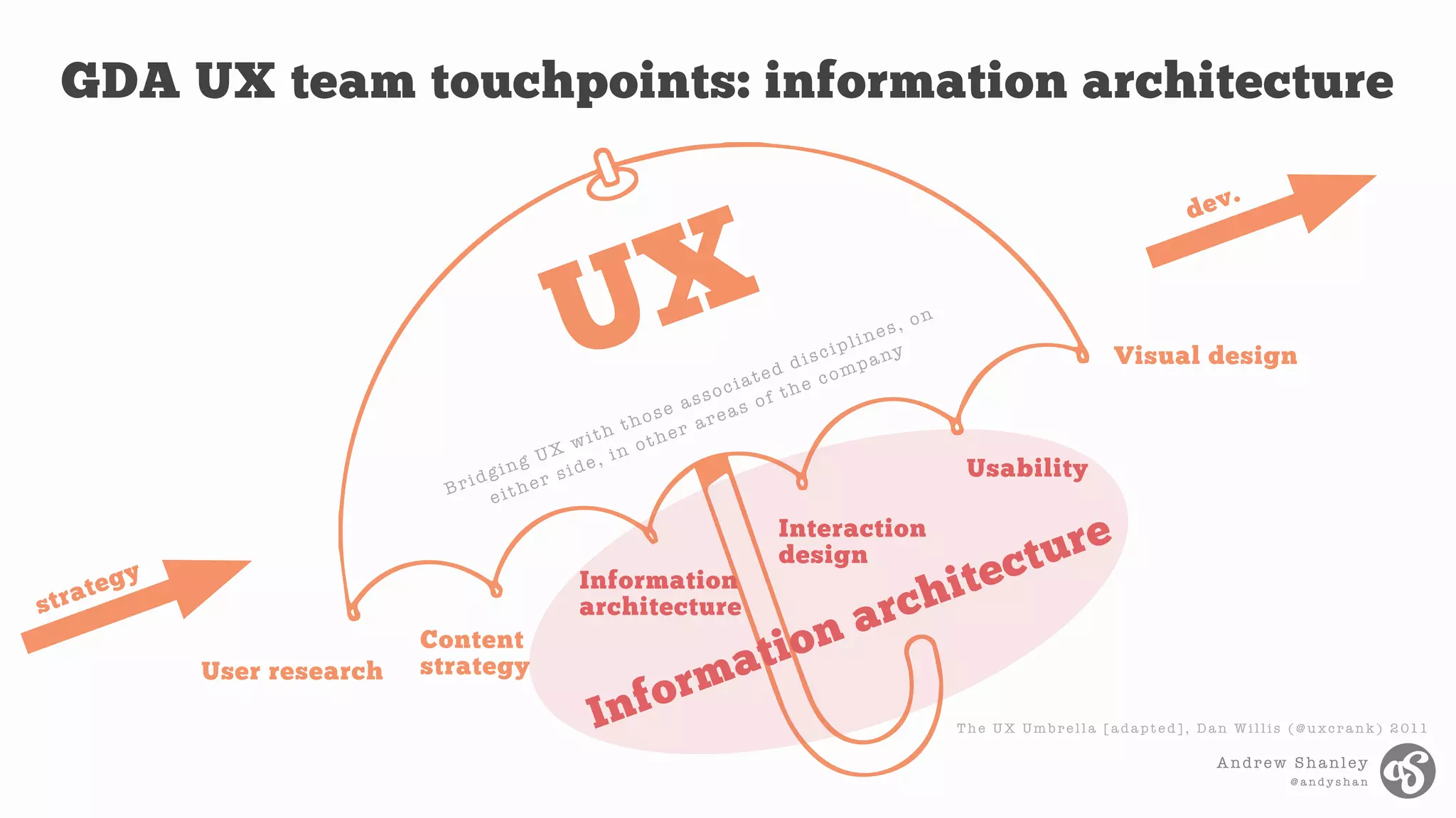 Andrew Shanley
@ a n d y s h a n
GDA UX team touchpoints: information architecture
User research
Content
strategy
Visual design
T h e U X Um b r e l l a [ a d a p t e d ] , D a n W i l l i s ( @ u xc r a n k ) 2 011
strategy
dev.
Information
architecture
Interaction
design
Usability
Information architecture
Bridging UX with those associated disciplines, on
either side, in other areas of the companyUX
 
