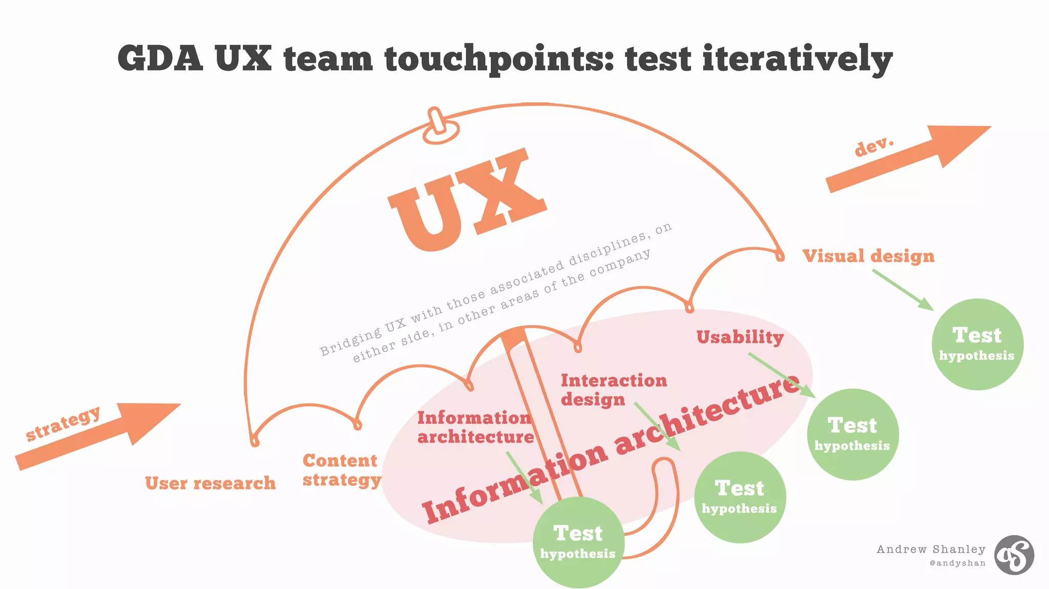 Andrew Shanley
@ a n d y s h a n
GDA UX team touchpoints: test iteratively
User research
Content
strategy
Visual design
strategy
dev.
Information
architecture
Interaction
design
Usability
Bridging UX with those associated disciplines, on
either side, in other areas of the companyUX
Information architecture
Test
hypothesis
Test
hypothesis
Test
hypothesis
Test
hypothesis
 
