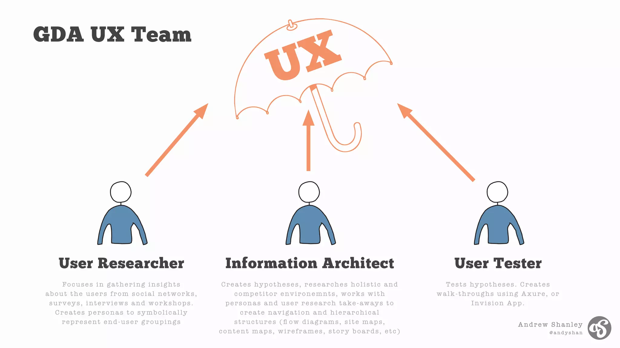 Andrew Shanley
@ a n d y s h a n
UX
Focuses in gathering insights
about the users from social network s,
surveys, interviews and work shops.
Creates personas to symbolically
represent end-user g roupings
GDA UX Team
User Researcher Information Architect User Tester
Creates hypotheses, researches holistic and
competitor environemnts, work s with
personas and user research take-aways to
create navigation and hierarchical
str uctures (ﬂ ow diag rams, site maps,
content maps, wireframes, stor y boards, etc)
Tests hypotheses. Creates
walk-throughs using Axure, or
Invision App.
 