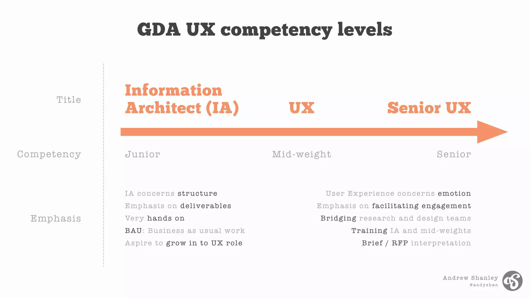Andrew Shanley
@ a n d y s h a n
GDA UX competency levels
Information
Architect (IA) UX Senior UX
Junior Mid-weight Senior
IA concerns structure
Emphasis on deliverables
Very hands on
BAU: Business as usual work
Aspire to grow in to UX role
User Experience concerns emotion
Emphasis on facilitating engagement
Bridging research and design teams
Training IA and mid-weights
Brief / RFP interpretation
Title
Competency
Emphasis
 