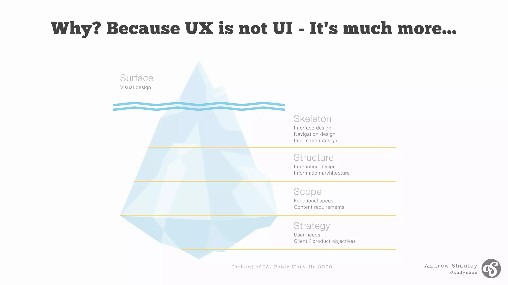 Andrew Shanley
@ a n d y s h a n
Why? Because UX is not UI - It's much more...
Strategy
User needs
Client / product objectives
Scope
Functional specs
Content requirements
Structure
Interaction design
Information architecture
Skeleton
Interface design
Navigation design
Information design
Surface
Visual design
I c e b e r g o f I A , P e t e r M o r v i l l e 2 0 0 0
 