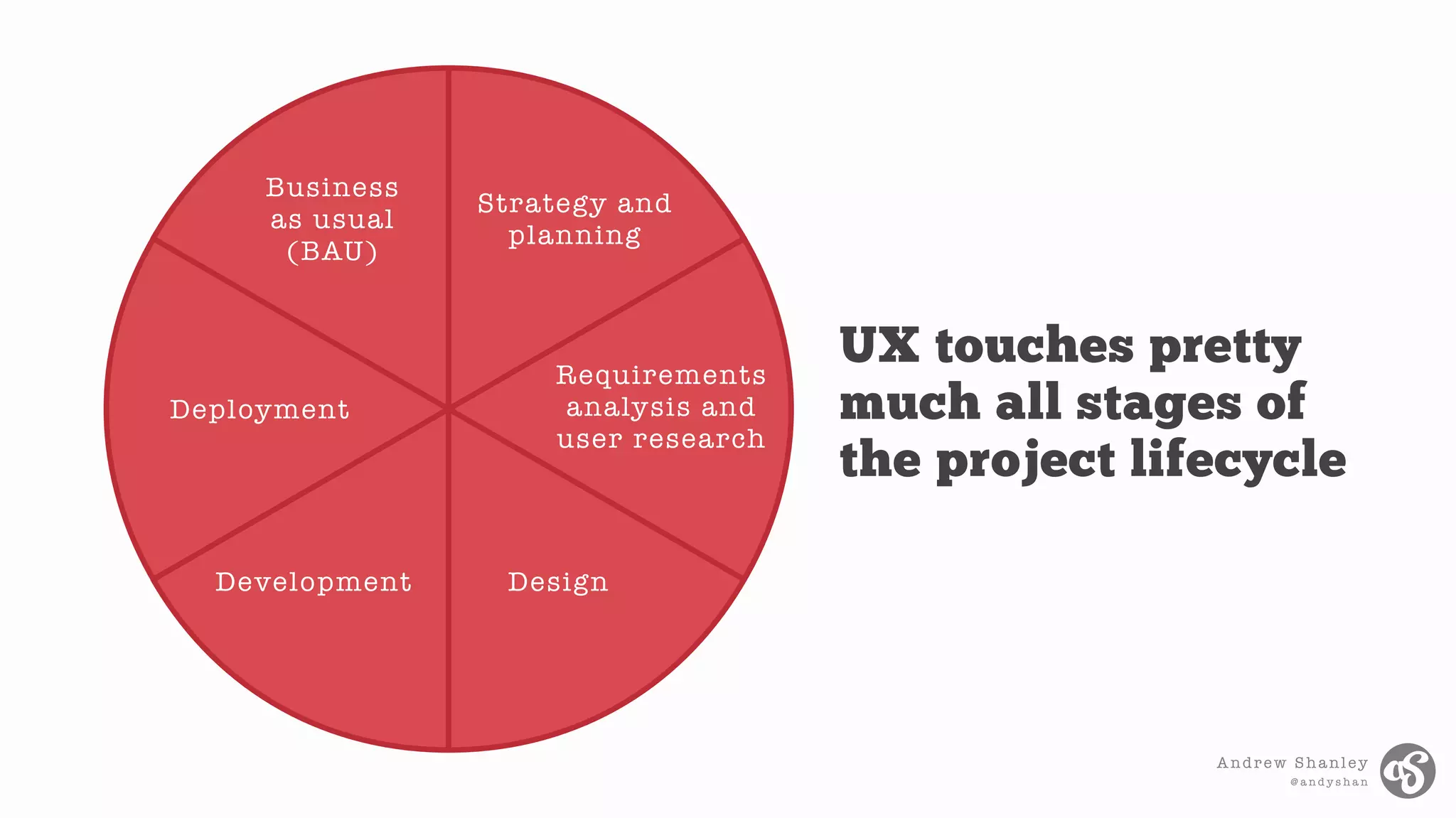 Andrew Shanley
@ a n d y s h a n
Deployment
Business
as usual
(BAU)
Strategy and
planning
Development Design
UX touches pretty
much all stages of
the project lifecycle
Requirements
analysis and
user research
 