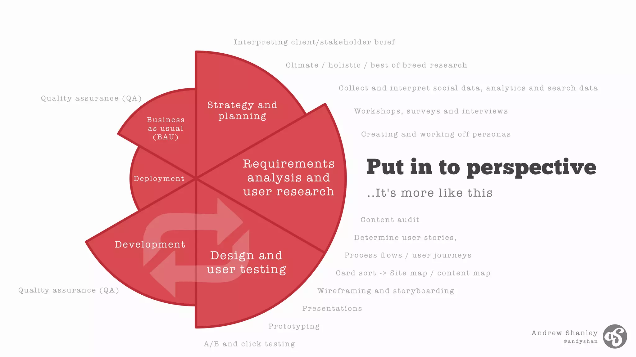 Andrew Shanley
@ a n d y s h a n
..It's more like this
Deployment
Business
as usual
(BAU)
Strategy and
planning
Development
Design and
user testing
Requirements
analysis and
user research
Climate / holistic / best of breed research
Collect and interpret social data, analytics and search data
Interpreting client/stakeholder brief
Determine user stories,
Workshops, surveys and interviews
Wireframing and stor yboarding
Prototyping
Creating and working off personas
Presentations
Quality assurance (QA)
Quality assurance (QA)
A/B and click testing
Put in to perspective
Content audit
Process ﬂ ows / user journeys
Card sor t -> Site map / content map
 