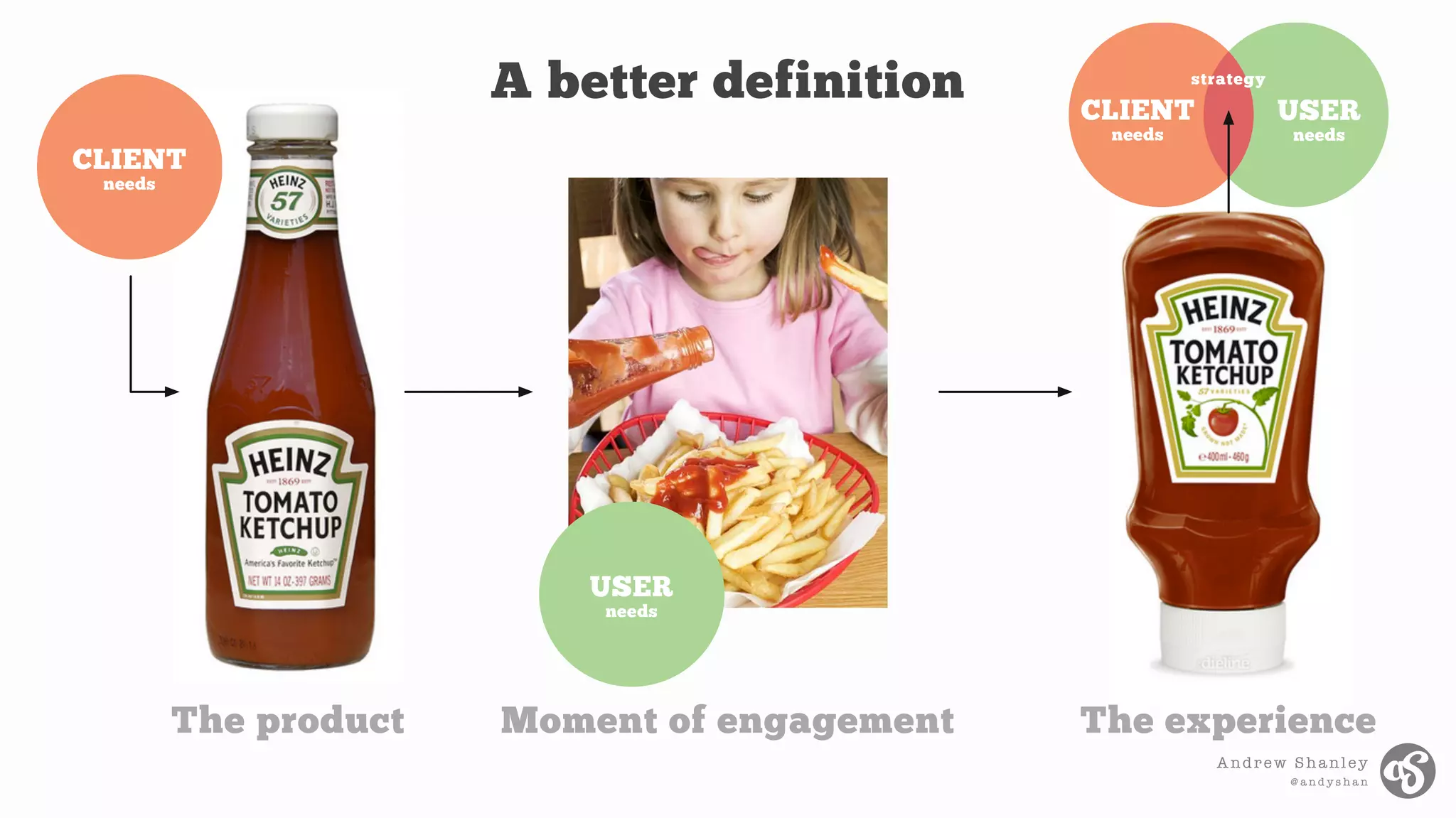 Andrew Shanley
@ a n d y s h a n
The product The experience
A better definition
CLIENT
needs
USER
needs
USER
needs
CLIENT
needs
Moment of engagement
strategy
 