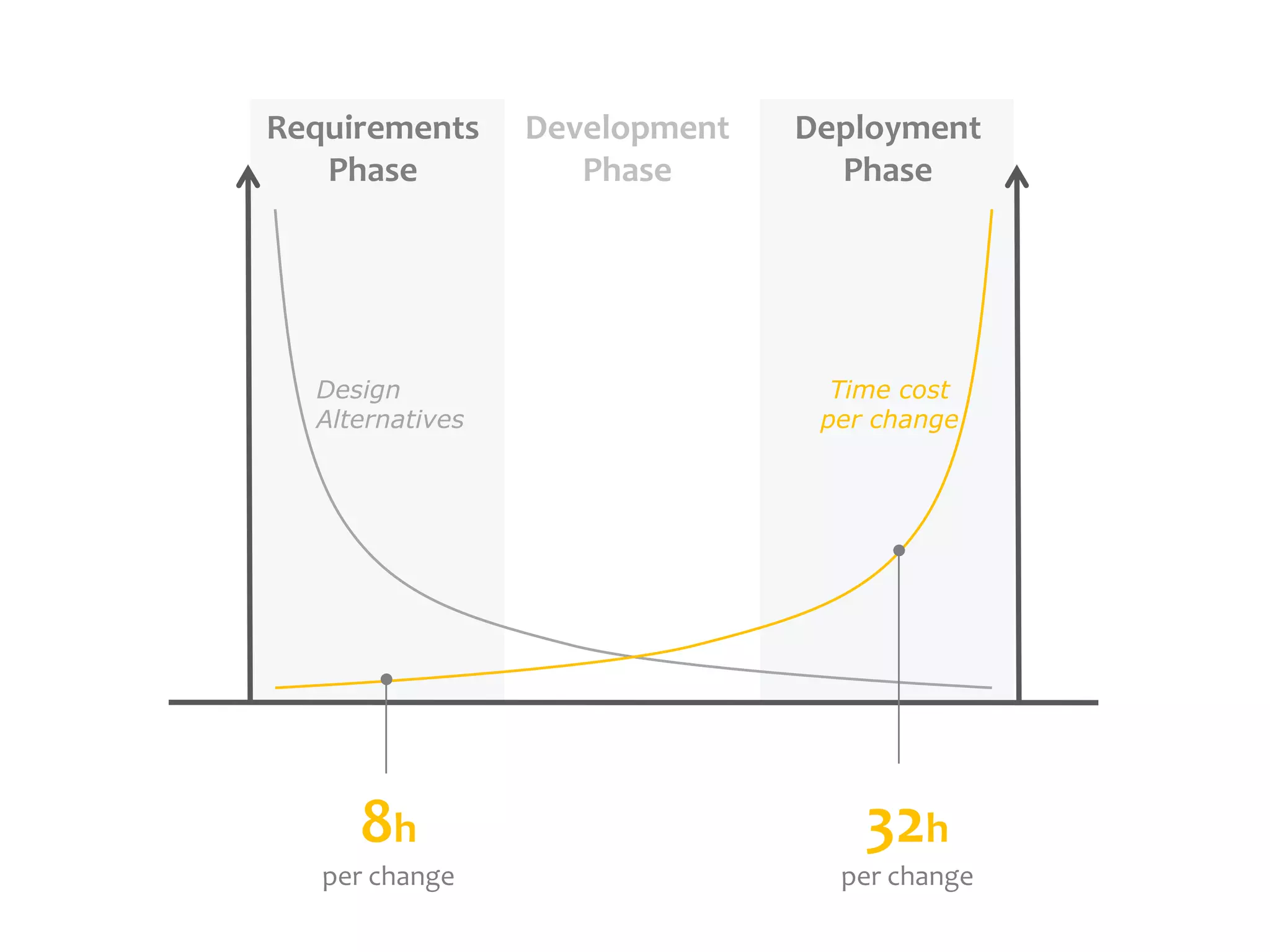 DevelopmentPhaseDeploymentPhaseRequirementsPhaseDesign AlternativesTime cost per change8hper change32hper change