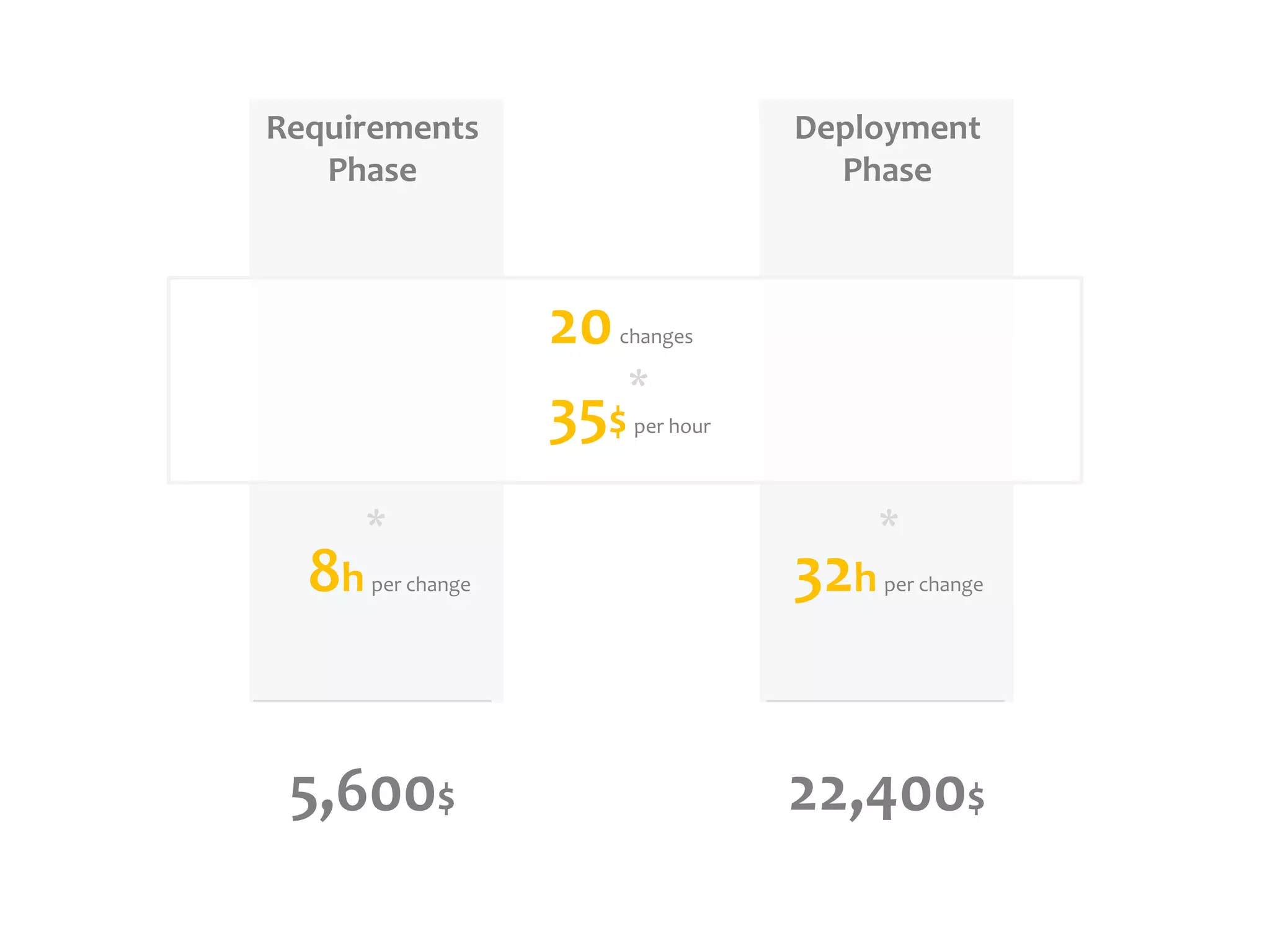 DeploymentPhaseRequirementsPhase20changes*35$per hour**8hper change32hper change5,600$22,400$