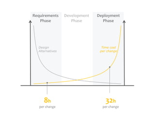 DevelopmentPhaseDeploymentPhaseRequirementsPhaseDesign AlternativesTime cost per change8hper change32hper change