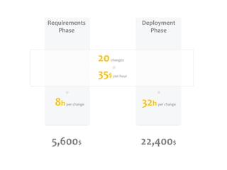 DeploymentPhaseRequirementsPhase20changes*35$per hour**8hper change32hper change5,600$22,400$