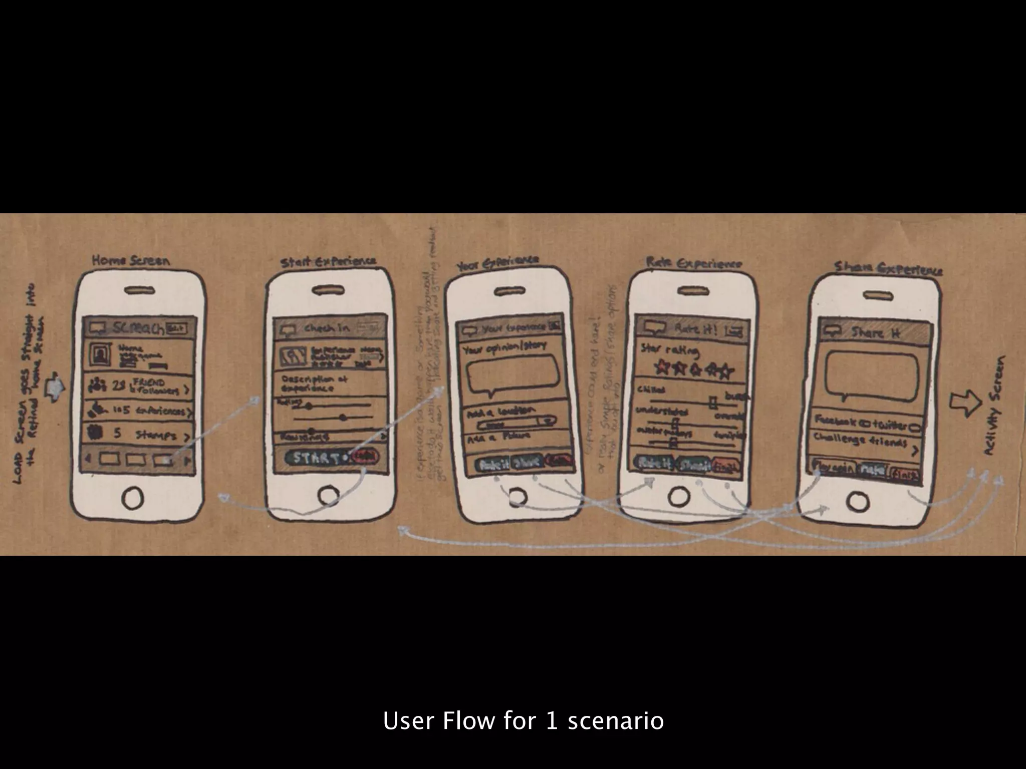 User Flow for 1 scenario
 