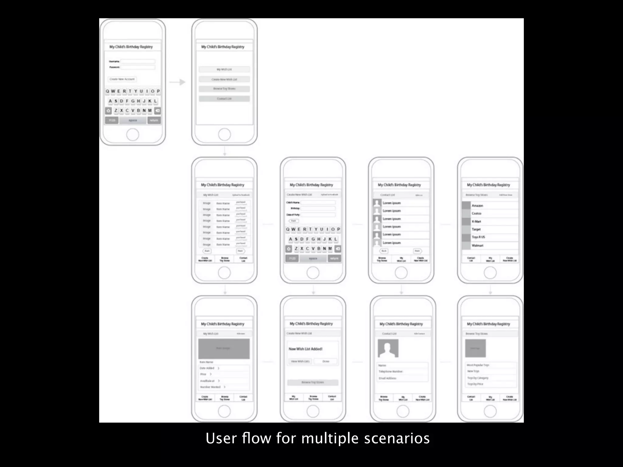 User ﬂow for multiple scenarios
 