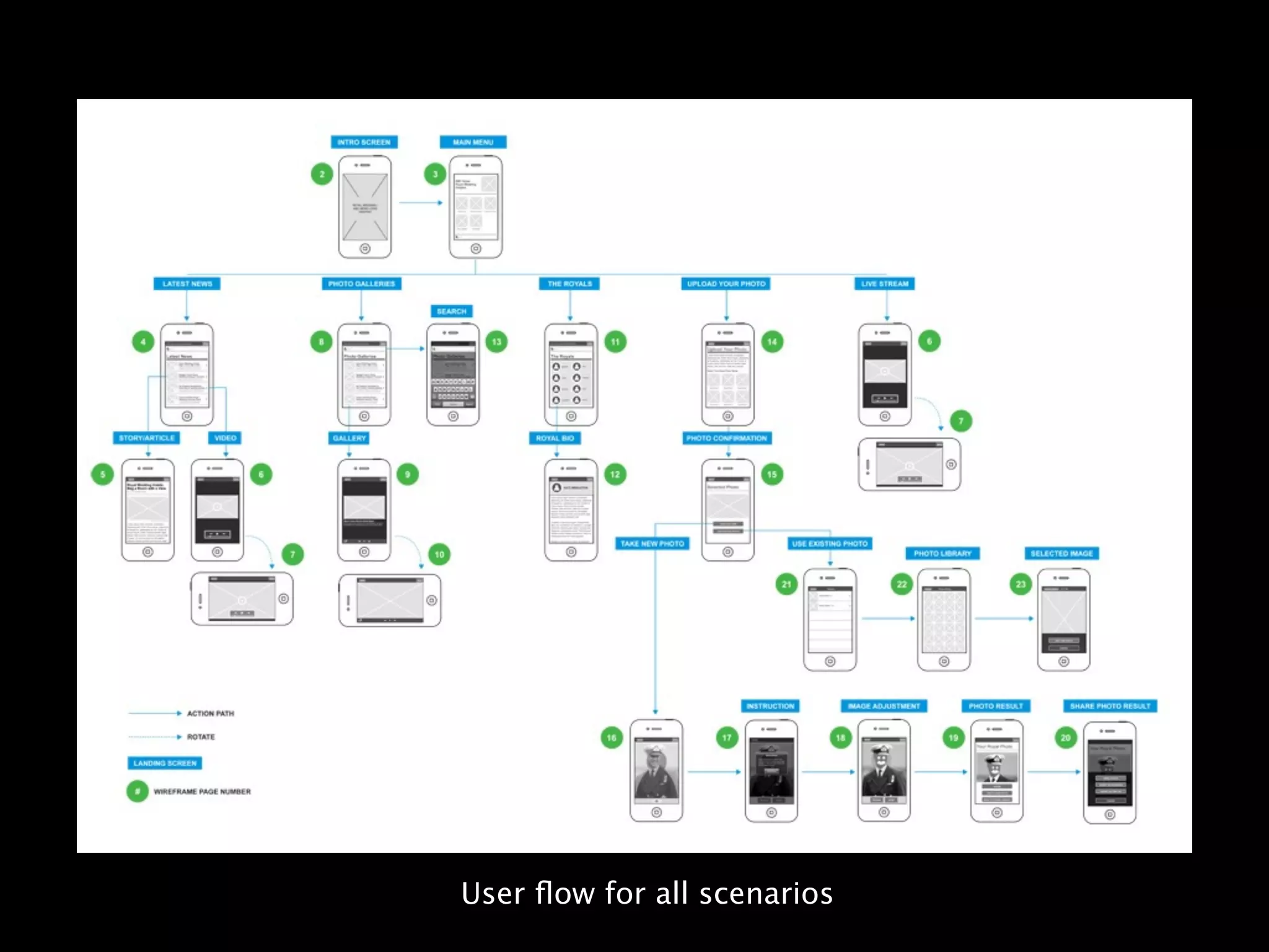 User ﬂow for all scenarios
 