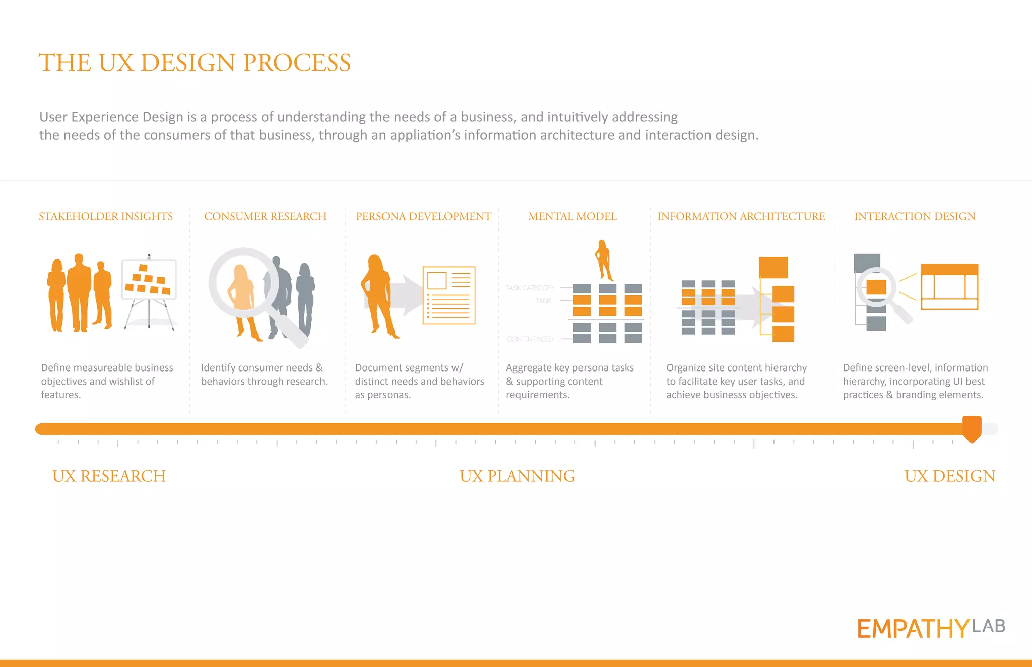 THE UX DESIGN PROCESS
User Experience Design is a process of understanding the needs of a business, and intuitively addressing
the needs of the consumers of that business, through an appliation’s information architecture and interaction design.
STAKEHOLDER INSIGHTS CONSUMER RESEARCH PERSONA DEVELOPMENT MENTAL MODEL INFORMATION ARCHITECTURE INTERACTION DESIGN
TASK CATEGORY
TASK
CONTENT NEED
Define measureable business Identify consumer needs & Document segments w/ Aggregate key persona tasks Organize site content hierarchy Define screen-level, information
objectives and wishlist of behaviors through research. distinct needs and behaviors & supporting content to facilitate key user tasks, and hierarchy, incorporating UI best
features. as personas. requirements. achieve businesss objectives. practices & branding elements.
UX RESEARCH UX PLANNING UX DESIGN