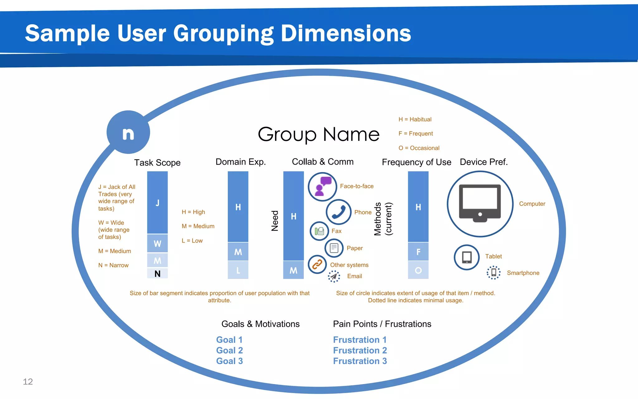 Sample User Grouping Dimensions
12
Group Name
J
Task Scope
W
M
H
Domain Exp.
M
L
H
Collab & Comm
MNeed
Frequency of Use Device Pref.
N
H
F
O
Goals & Motivations
Goal 1
Goal 2
Goal 3
Pain Points / Frustrations
Frustration 1
Frustration 2
Frustration 3
n
J = Jack of All
Trades (very
wide range of
tasks)
W = Wide
(wide range
of tasks)
M = Medium
N = Narrow
H = High
M = Medium
L = Low
Computer
Tablet
Smartphone
Size of circle indicates extent of usage of that item / method.
Dotted line indicates minimal usage.
Size of bar segment indicates proportion of user population with that
attribute.
H = Habitual
F = Frequent
O = Occasional
Methods
(current)
Paper
Phone
Other systems
Email
Face-to-face
Fax
 