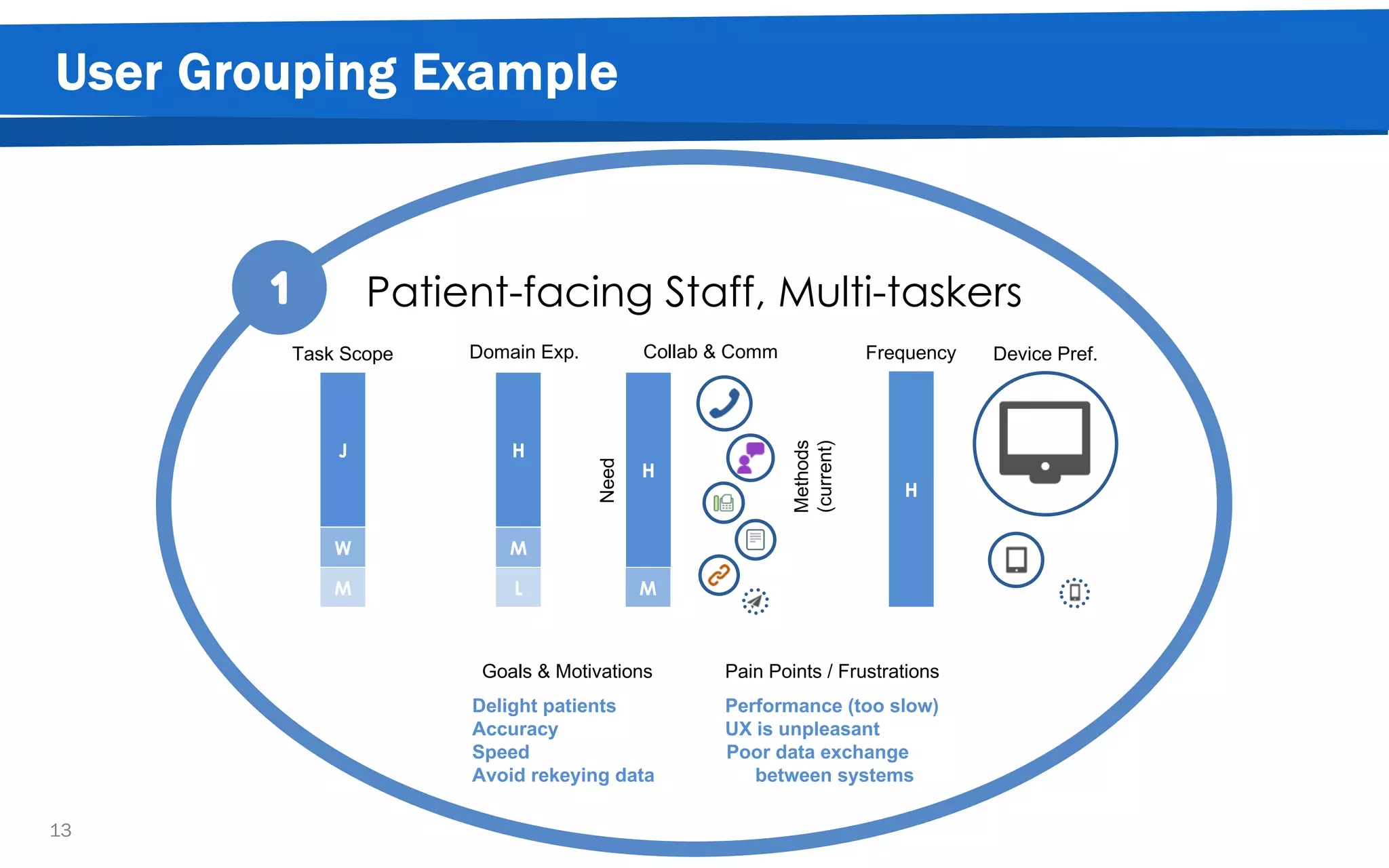 Patient-facing Staff, Multi-taskers
13
J
Task Scope
W
M
H
Domain Exp.
M
L
H
Collab & Comm
M
Need
H
Frequency Device Pref.
Goals & Motivations
Delight patients
Accuracy
Speed
Avoid rekeying data
Pain Points / Frustrations
Performance (too slow)
UX is unpleasant
Poor data exchange
between systems
1
Methods
(current)
User Grouping Example
 