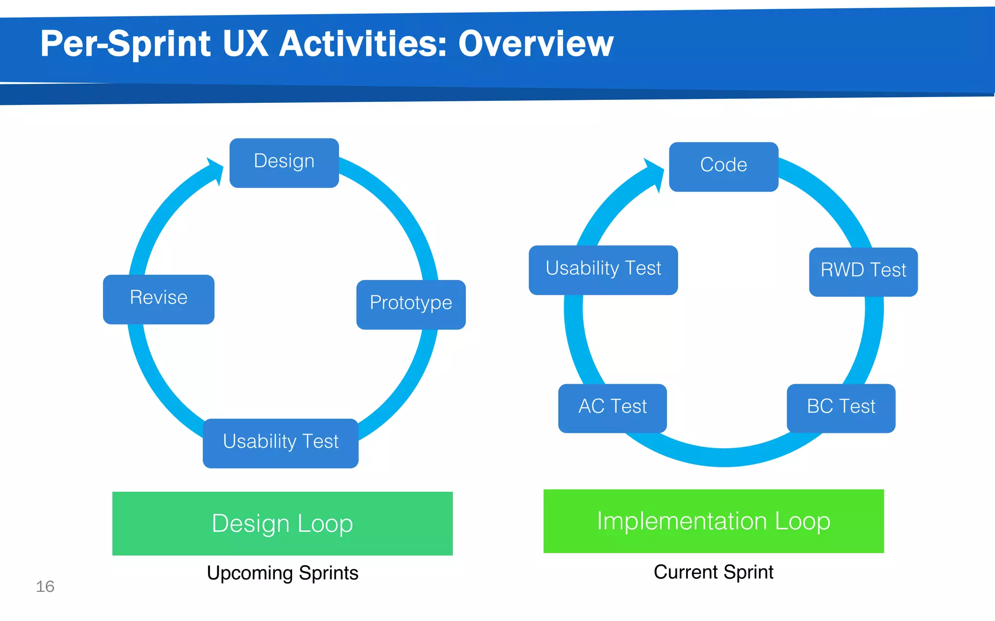 Per-Sprint UX Activities: Overview
16
Design
Prototype
Usability Test
Revise
Code
RWD Test
BC TestAC Test
Usability Test
Design Loop Implementation Loop
Upcoming Sprints Current Sprint
 