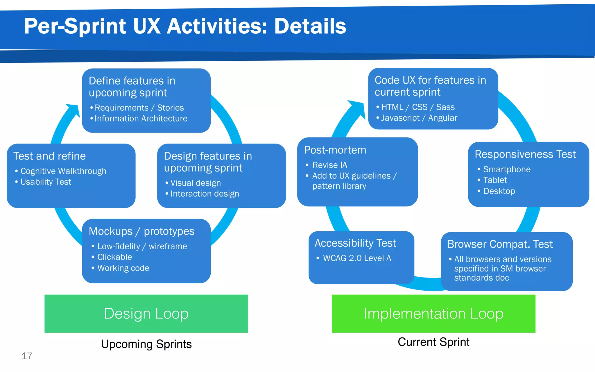 Per-Sprint UX Activities: Details
17
Define features in
upcoming sprint
•Requirements / Stories
•Information Architecture
Design features in
upcoming sprint
•Visual design
•Interaction design
Mockups / prototypes
• Low-fidelity / wireframe
• Clickable
• Working code
Test and refine
•Cognitive Walkthrough
•Usability Test
Code UX for features in
current sprint
•HTML / CSS / Sass
•Javascript / Angular
Responsiveness Test
• Smartphone
• Tablet
• Desktop
Browser Compat. Test
•All browsers and versions
specified in SM browser
standards doc
Accessibility Test
• WCAG 2.0 Level A
Post-mortem
• Revise IA
• Add to UX guidelines /
pattern library
Design Loop Implementation Loop
Upcoming Sprints Current Sprint
 