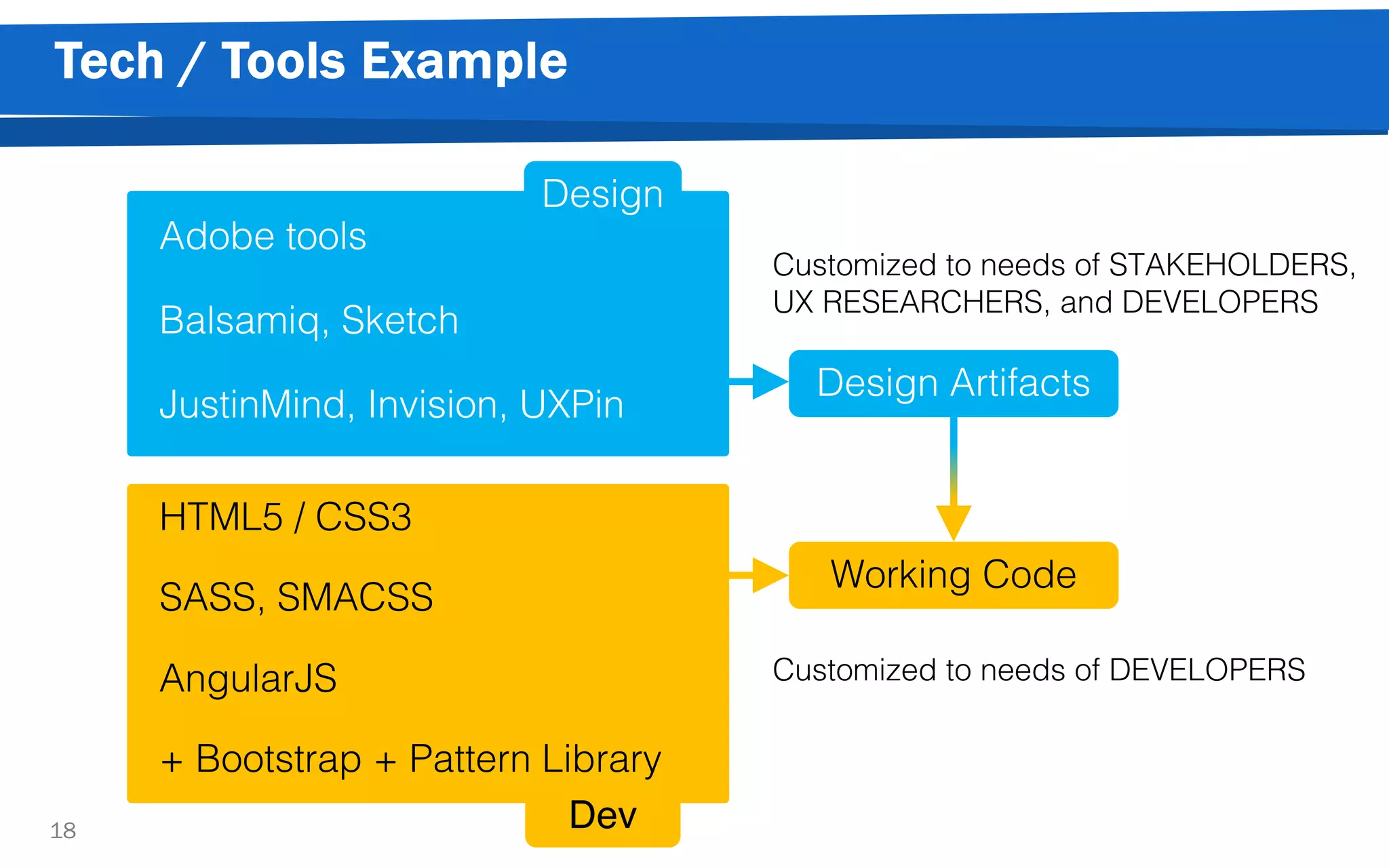 Tech / Tools Example
18
HTML5 / CSS3
SASS, SMACSS
AngularJS
+ Bootstrap + Pattern Library
Customized to needs of DEVELOPERS
Adobe tools
Balsamiq, Sketch
JustinMind, Invision, UXPin
Dev
Design
Customized to needs of STAKEHOLDERS,
UX RESEARCHERS, and DEVELOPERS
Working Code
Design Artifacts
 