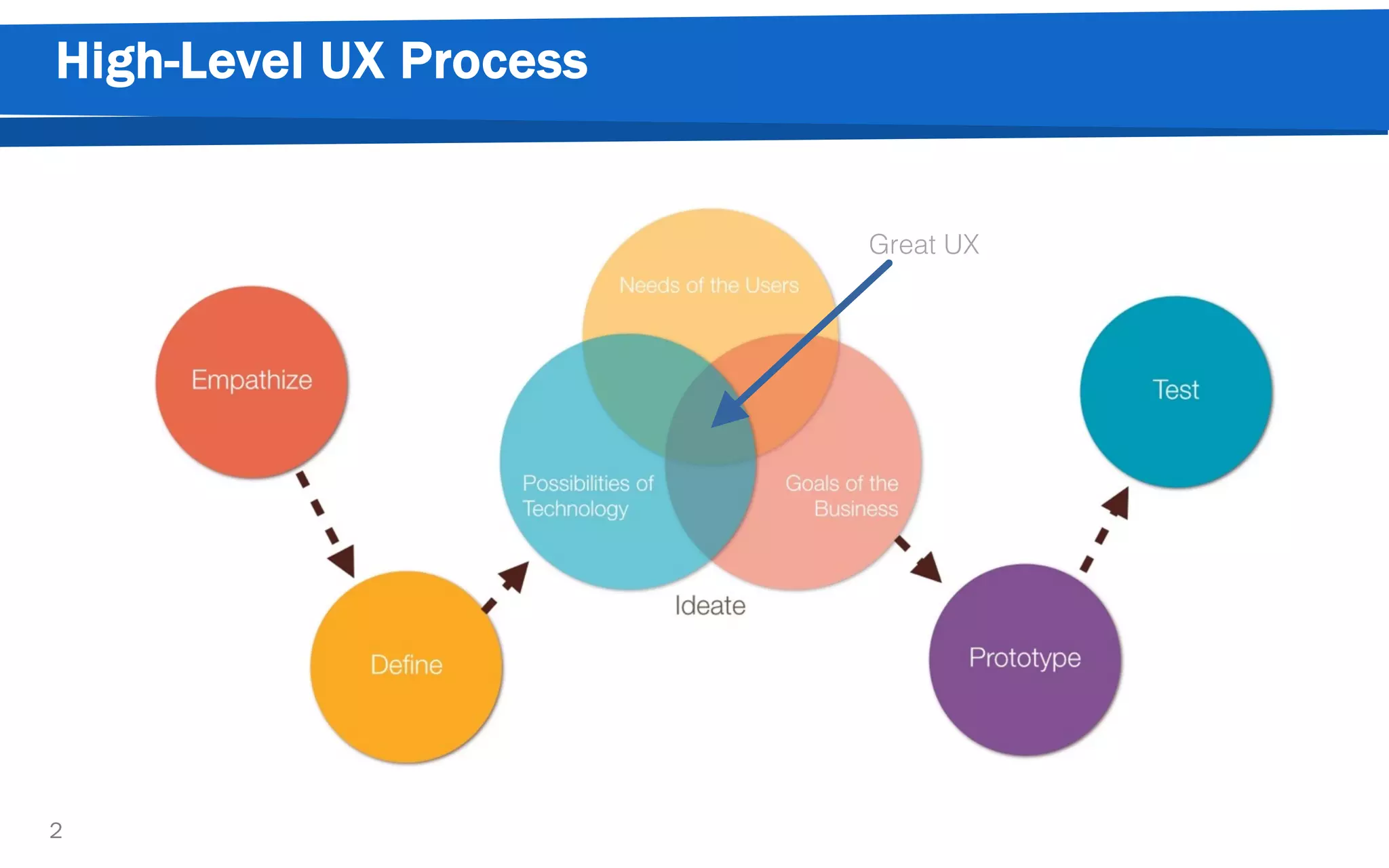 High-Level UX Process
2
Great UX
 