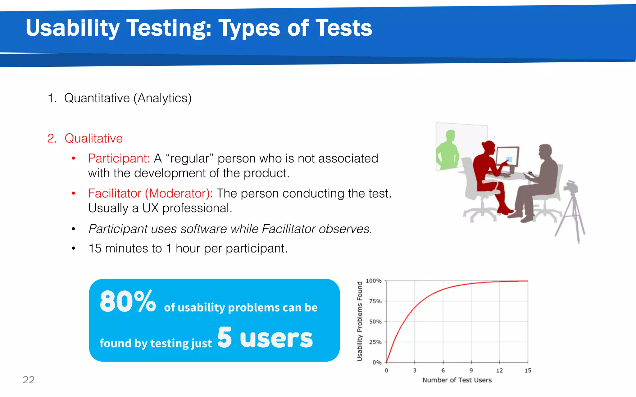 Usability Testing: Types of Tests
22
1. Quantitative (Analytics)
2. Qualitative
• Participant: A “regular” person who is not associated
with the development of the product.
• Facilitator (Moderator): The person conducting the test.
Usually a UX professional.
• Participant uses software while Facilitator observes.
• 15 minutes to 1 hour per participant.
80% of usability problems can be
found by testing just 5 users
 