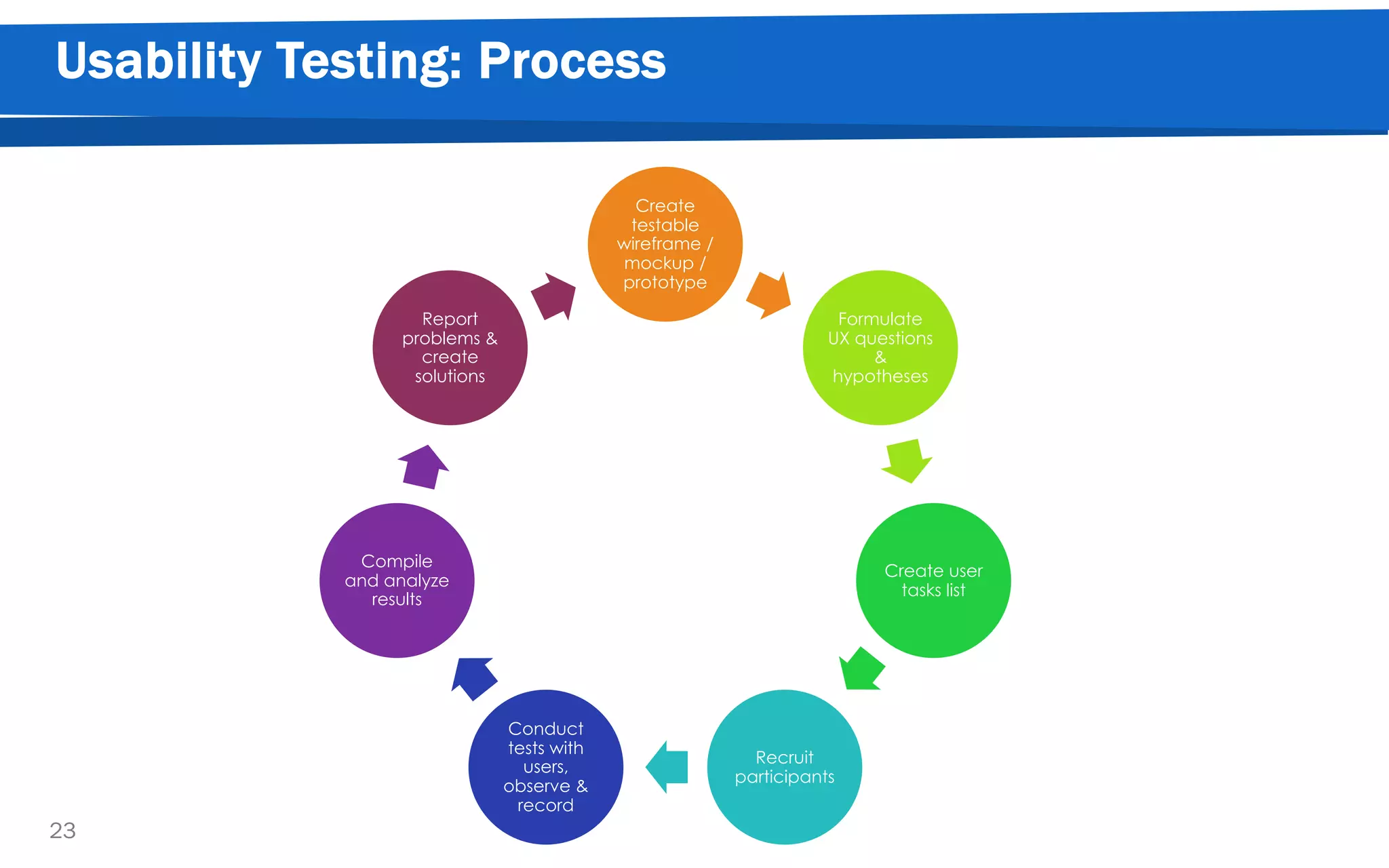 Usability Testing: Process
23
Create
testable
wireframe /
mockup /
prototype
Formulate
UX questions
&
hypotheses
Create user
tasks list
Recruit
participants
Conduct
tests with
users,
observe &
record
Compile
and analyze
results
Report
problems &
create
solutions
 