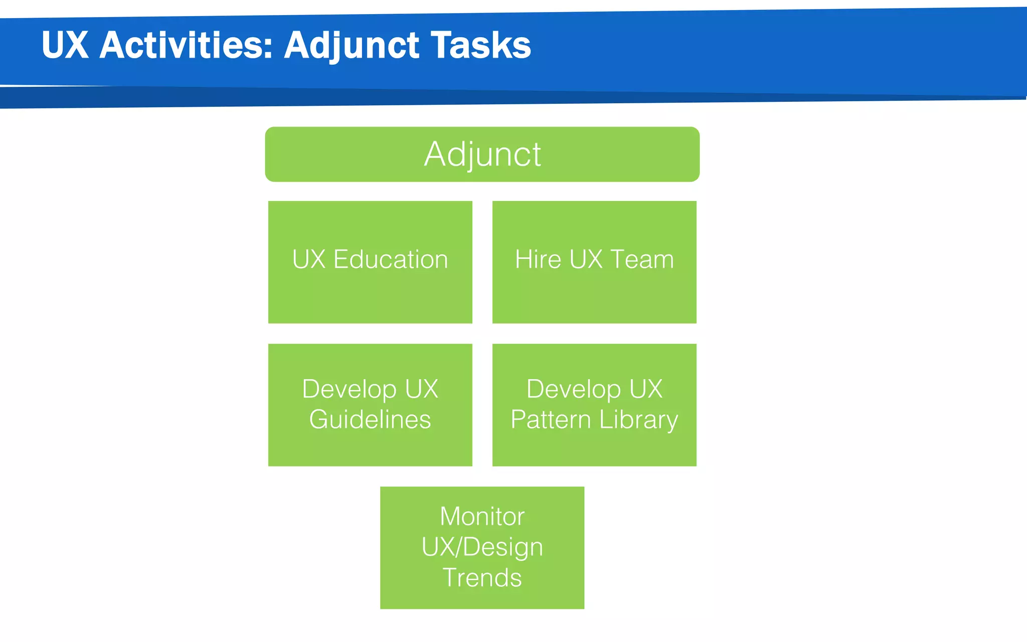 UX Activities: Adjunct Tasks
Adjunct
UX Education Hire UX Team
Develop UX
Guidelines
Develop UX
Pattern Library
Monitor
UX/Design
Trends
 