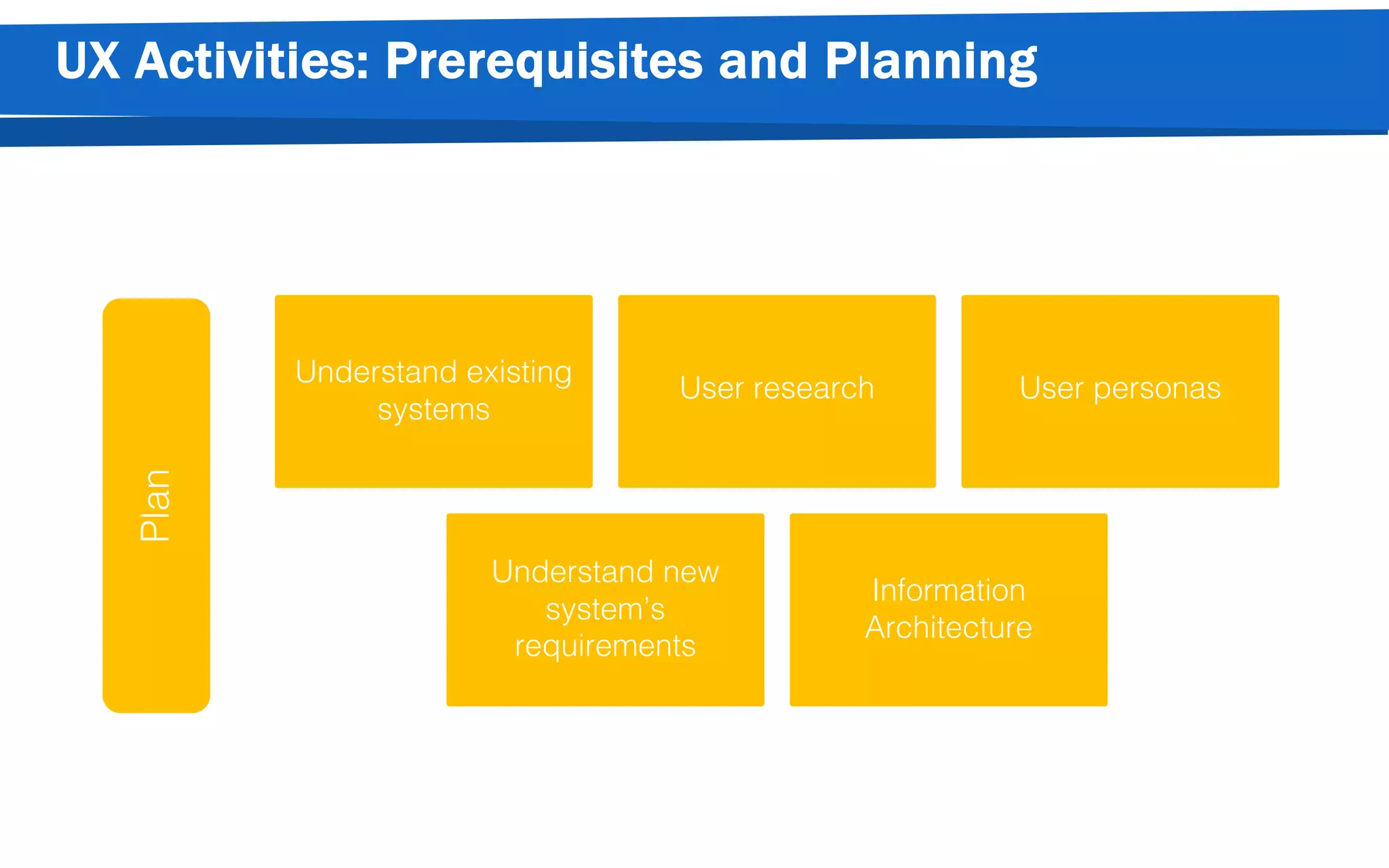 UX Activities: Prerequisites and Planning
Plan
Understand existing
systems
User research User personas
Understand new
system’s
requirements
Information
Architecture
 