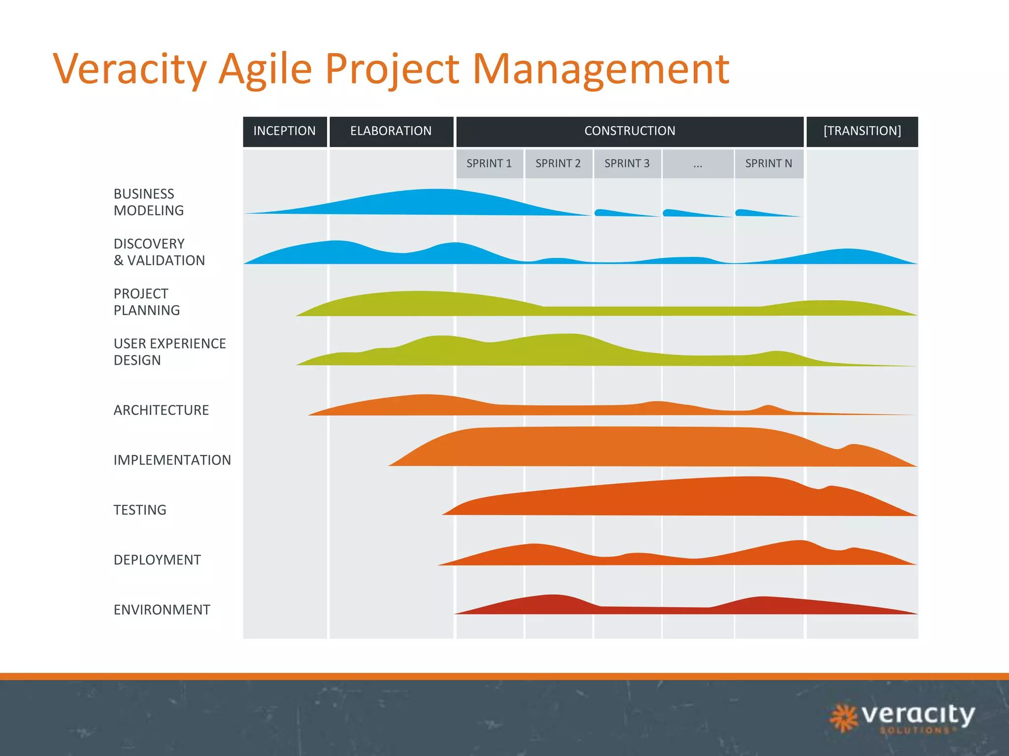 Veracity Agile Project Management
INCEPTION

ELABORATION

CONSTRUCTION
SPRINT 1

BUSINESS
MODELING
DISCOVERY
& VALIDATION
PROJECT
PLANNING
USER EXPERIENCE
DESIGN

ARCHITECTURE
IMPLEMENTATION
TESTING
DEPLOYMENT
ENVIRONMENT

SPRINT 2

SPRINT 3

[TRANSITION]
...

SPRINT N

 