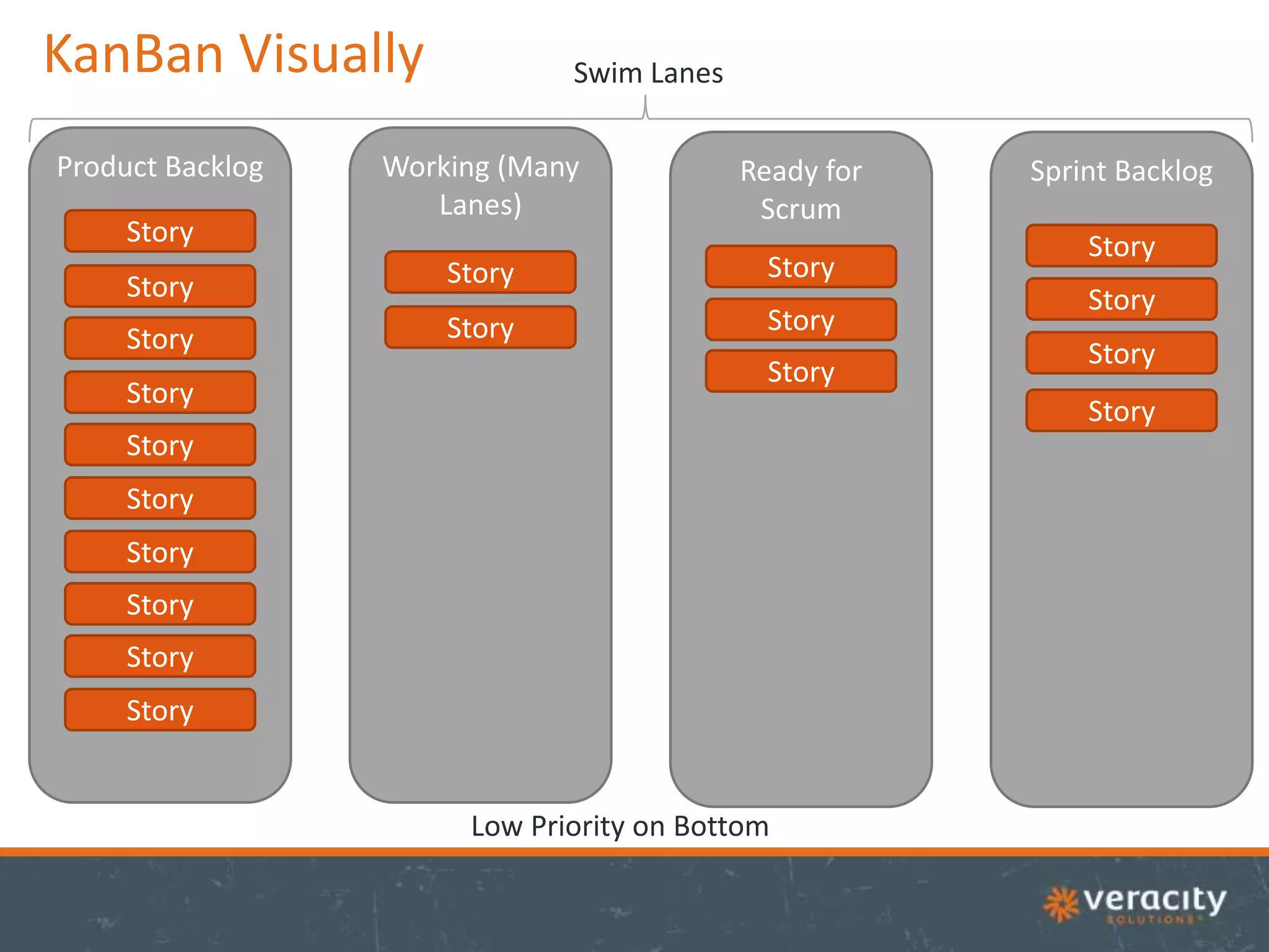 KanBan Visually
Product Backlog
Story
Story
Story
Story

Swim Lanes

Working (Many
Lanes)

Ready for
Scrum

Story

Story

Story

Story
Story

Sprint Backlog
Story
Story
Story
Story

Story
Story
Story
Story
Story
Story

Low Priority on Bottom

 
