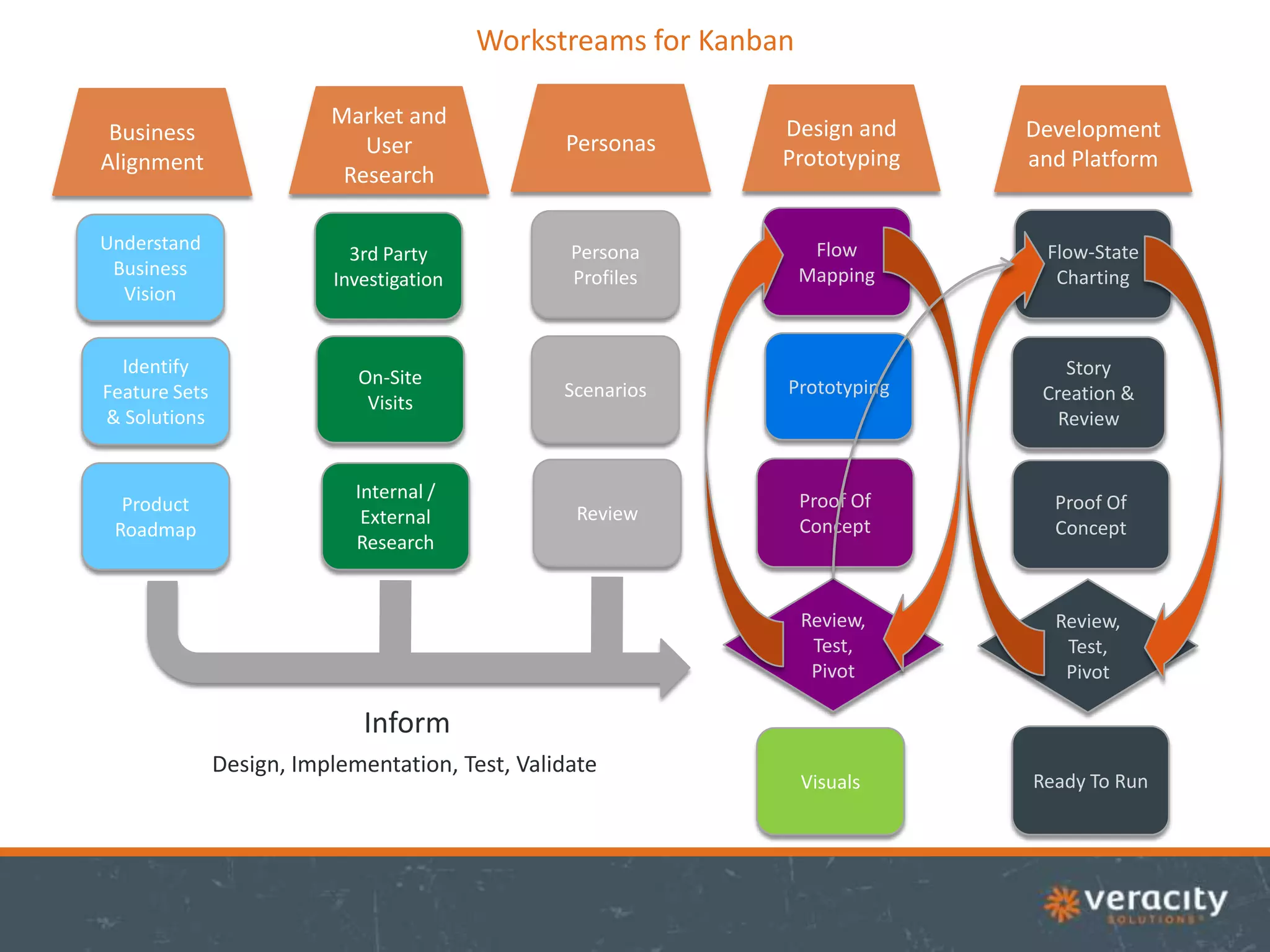 Workstreams for Kanban
Business
Alignment

Market and
User
Research

Personas

Design and
Prototyping

Development
and Platform

Understand
Business
Vision

3rd Party
Investigation

Persona
Profiles

Flow
Mapping

Flow-State
Charting

Identify
Feature Sets
& Solutions

On-Site
Visits

Scenarios

Prototyping

Story
Creation &
Review

Product
Roadmap

Internal /
External
Research

Review

Proof Of
Concept

Proof Of
Concept

Review,
Test,
Pivot

Review,
Test,
Pivot

Visuals

Ready To Run

Inform
Design, Implementation, Test, Validate

 